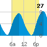 Willets Point tide chart for Monday, April 27, 2026