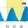 Willets Point tide chart for Tuesday, April 28, 2026
