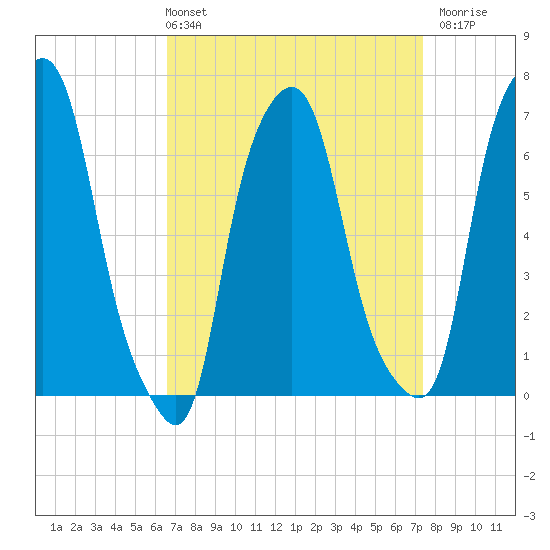 Willets Point tide chart for Thursday, April 2, 2026