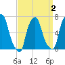 Willets Point tide chart for Thursday, April 2, 2026
