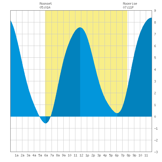 Willets Point tide chart for Thursday, April 30, 2026