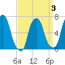 Willets Point tide chart for Friday, April 3, 2026
