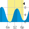 Willets Point tide chart for Saturday, April 4, 2026