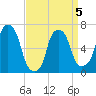 Willets Point tide chart for Sunday, April 5, 2026
