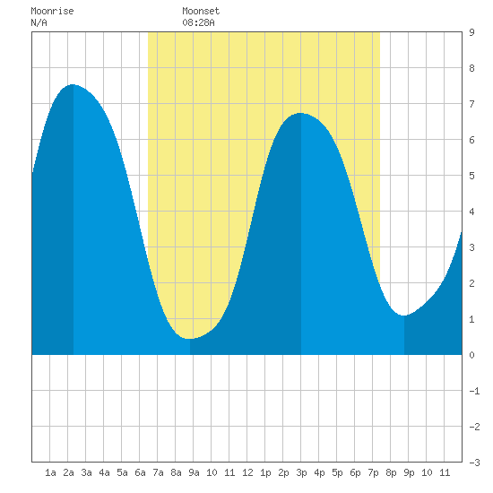 Willets Point tide chart for Monday, April 6, 2026
