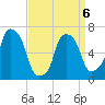 Willets Point tide chart for Monday, April 6, 2026