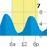 Willets Point tide chart for Tuesday, April 7, 2026