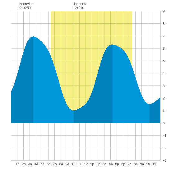 Willets Point tide chart for Wednesday, April 8, 2026