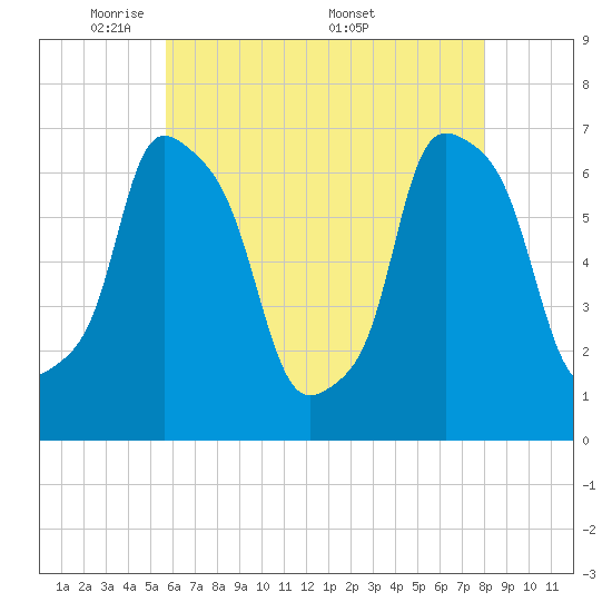 Willets Point tide chart for Sunday, May 10, 2026