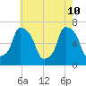 Willets Point tide chart for Sunday, May 10, 2026
