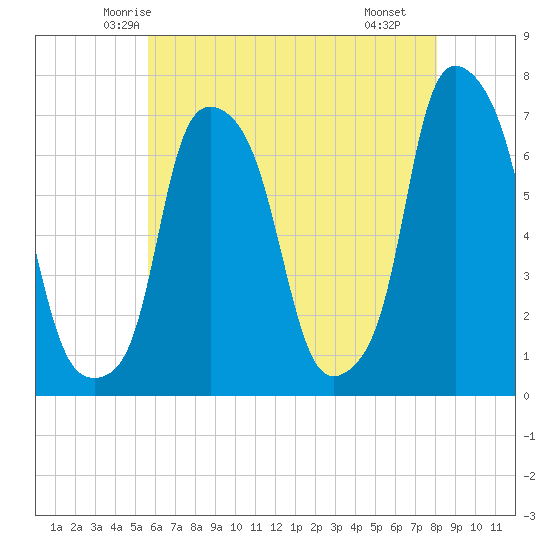 Willets Point tide chart for Wednesday, May 13, 2026