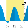 Willets Point tide chart for Sunday, May 17, 2026