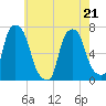 Willets Point tide chart for Thursday, May 21, 2026