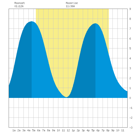 Willets Point tide chart for Friday, May 22, 2026