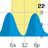 Willets Point tide chart for Friday, May 22, 2026