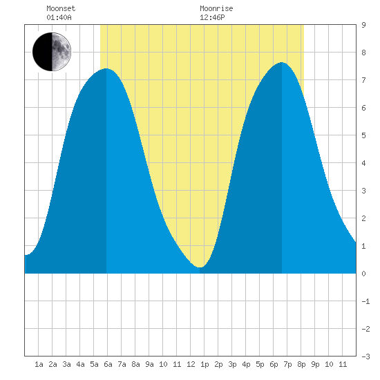 Willets Point tide chart for Saturday, May 23, 2026