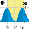 Willets Point tide chart for Saturday, May 23, 2026