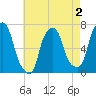 Willets Point tide chart for Saturday, May 2, 2026