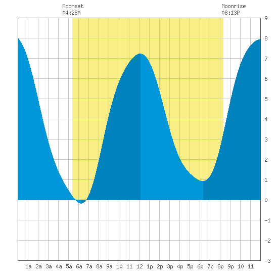 Willets Point tide chart for Saturday, May 30, 2026