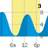 Willets Point tide chart for Sunday, May 3, 2026