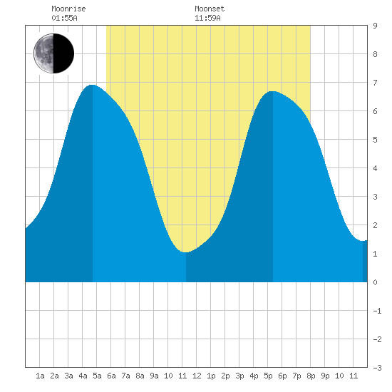 Willets Point tide chart for Saturday, May 9, 2026