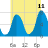 Willets Point tide chart for Thursday, June 11, 2026