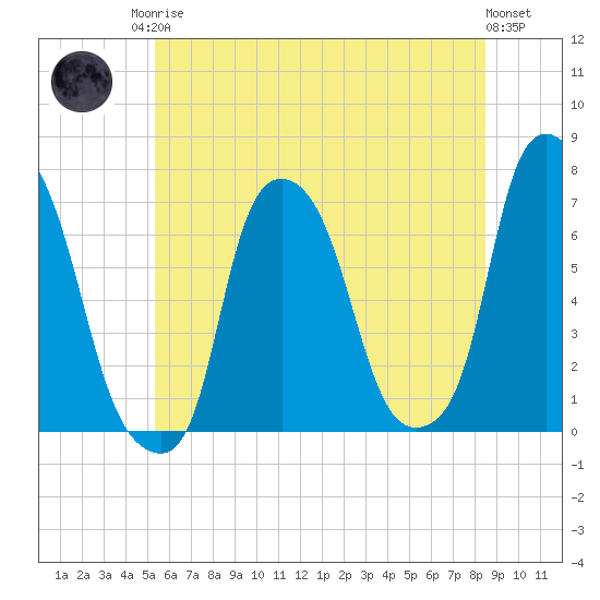Willets Point tide chart for Sunday, June 14, 2026