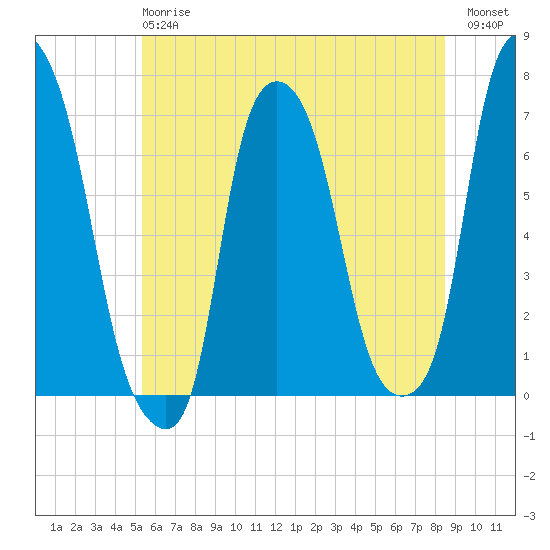 Willets Point tide chart for Monday, June 15, 2026