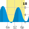 Willets Point tide chart for Thursday, June 18, 2026