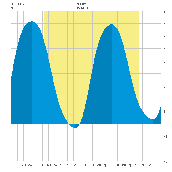 Willets Point tide chart for Friday, June 19, 2026