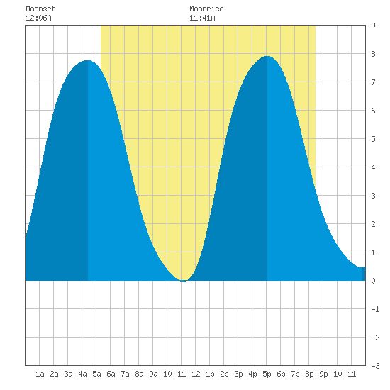 Willets Point tide chart for Saturday, June 20, 2026