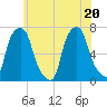Willets Point tide chart for Saturday, June 20, 2026