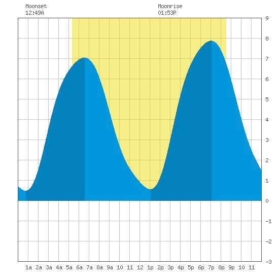 Willets Point tide chart for Monday, June 22, 2026