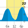 Willets Point tide chart for Monday, June 22, 2026