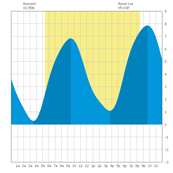 Willets Point tide chart for Thursday, June 25, 2026