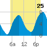 Willets Point tide chart for Thursday, June 25, 2026