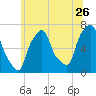 Willets Point tide chart for Friday, June 26, 2026