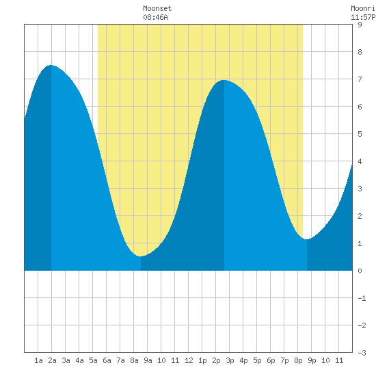 Willets Point tide chart for Thursday, June 4, 2026