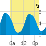 Willets Point tide chart for Friday, June 5, 2026