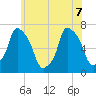 Willets Point tide chart for Sunday, June 7, 2026