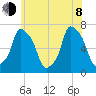 Willets Point tide chart for Monday, June 8, 2026
