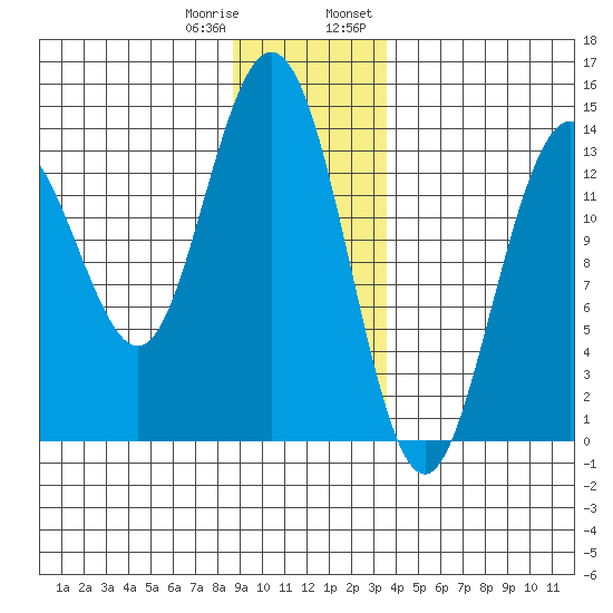 William Henry Bay tide chart for Sunday, January 10, 2021