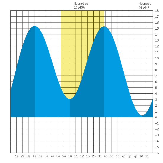 William Henry Bay tide chart for Sunday, January 17, 2021