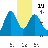 William Henry Bay tide chart for Tuesday, January 19, 2021