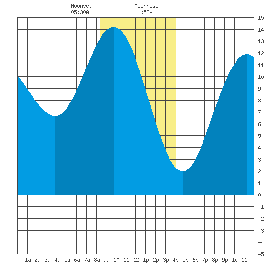 William Henry Bay tide chart for Sunday, January 24, 2021