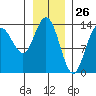 William Henry Bay tide chart for Tuesday, January 26, 2021