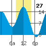 William Henry Bay tide chart for Wednesday, January 27, 2021