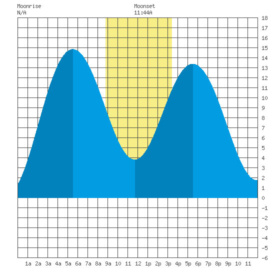 William Henry Bay tide chart for Tuesday, January 5, 2021