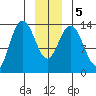 William Henry Bay tide chart for Tuesday, January 5, 2021