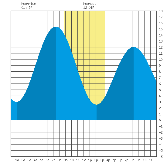 William Henry Bay tide chart for Thursday, January 7, 2021